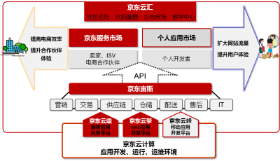 电商云市场(电商云平台服务商)