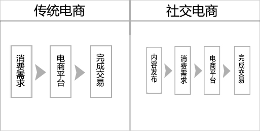 怎样做社交电商(怎样做社交电商挣钱)