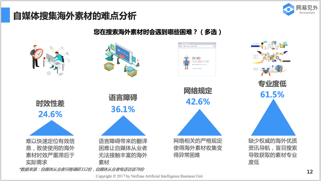 网络自媒体行业(网络自媒体属于什么行业)