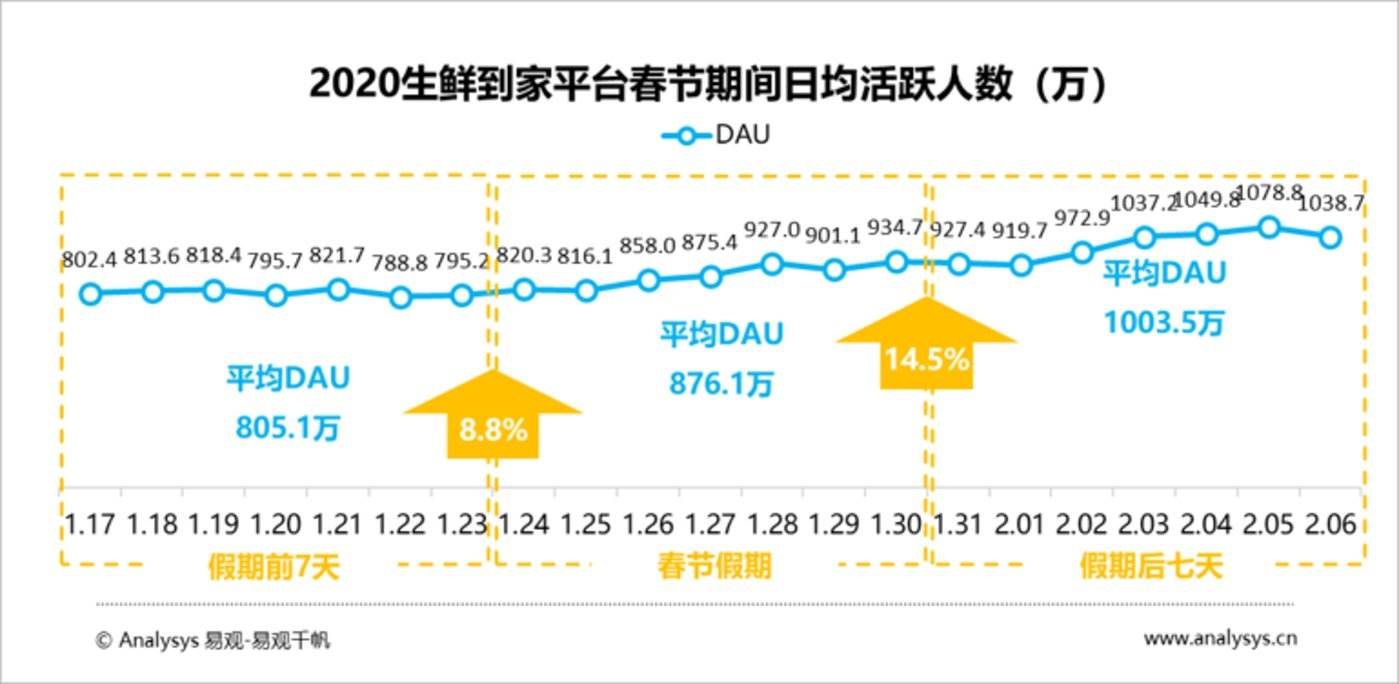 2020生鲜电商(2020生鲜电商市场交易规模值的公式)