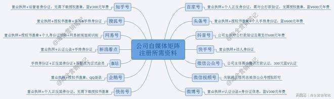 创建自媒体账号(创建自媒体账号需要多少钱)