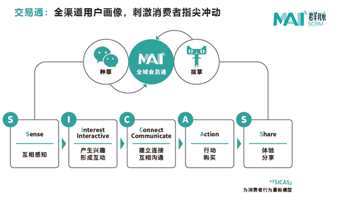 电商行业scrm系统的简单介绍