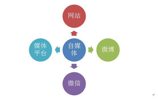什么叫做自媒体推广(常见的自媒体平台有哪些?如何利用其进行营销推广?)