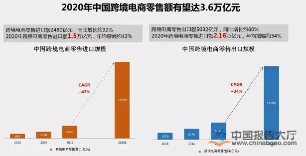 2020中国跨境电商(2020中国跨境电商进出口)