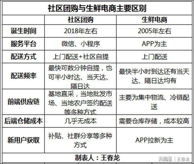 社区电商分析(社区电商的市场分析)
