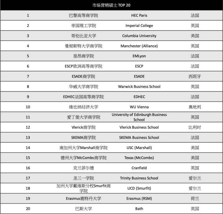 市场营销专业研究生大学排名(市场营销专业研究生大学排名及分数线)