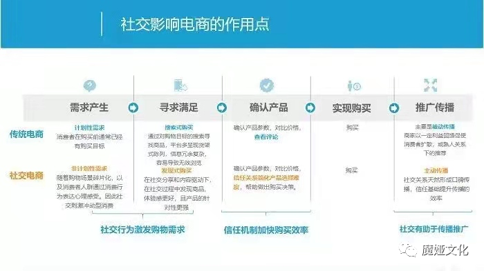 社交电商模(社交电商模式分析)