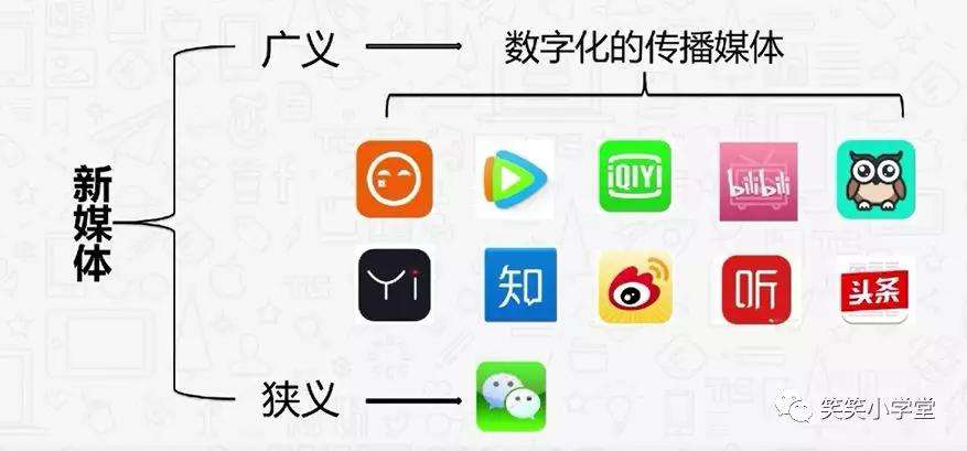 新媒体包含哪些媒体(目前常见的新媒体包括哪些)