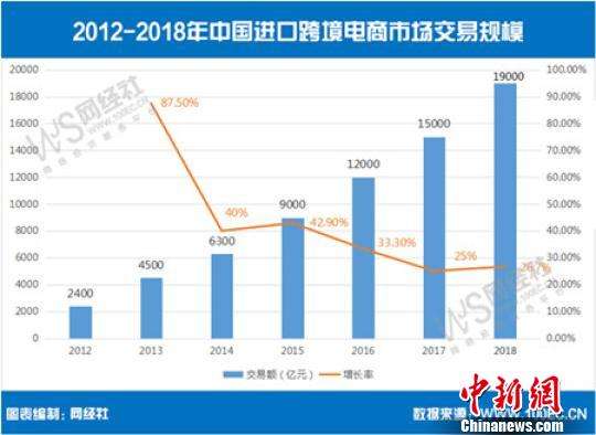 中国跨境电商进出口贸易额(我国跨境电商的进出口总额分别是多少)