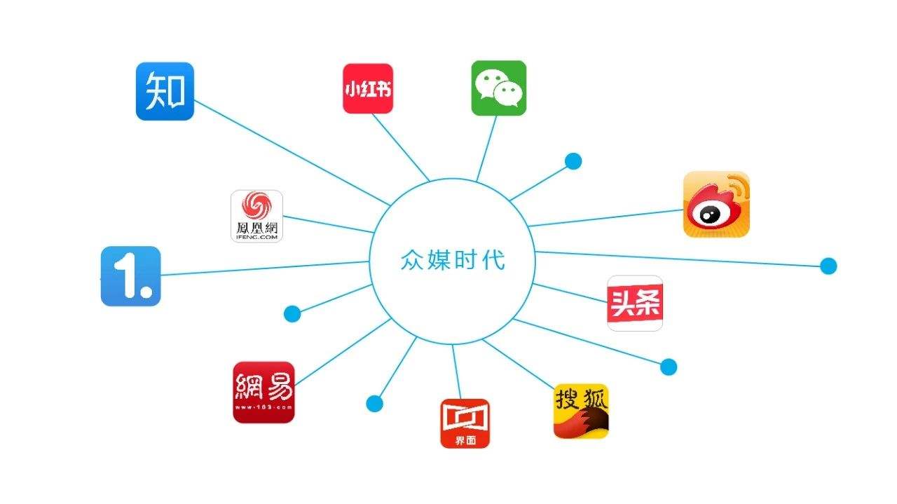 自媒体行业有哪些(自媒体行业有哪些工作)