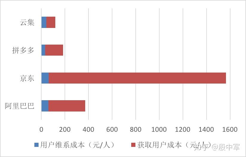 电商获客成本是多少?(电商平台的获客成本越来越高)