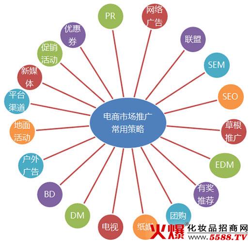 传统营销(传统营销模式,一般是营销战略支配营销战术)