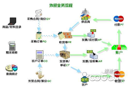 外贸电商出口(外贸电商出口流程图)