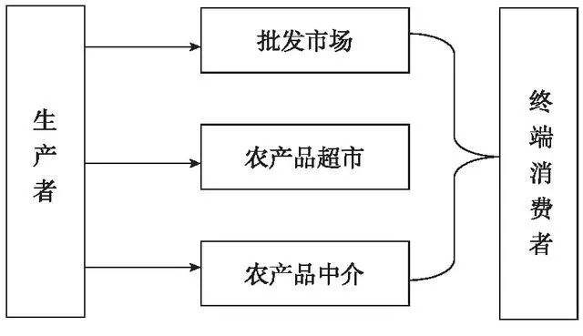 产品营销渠道有哪些(产品营销渠道有哪些特点)