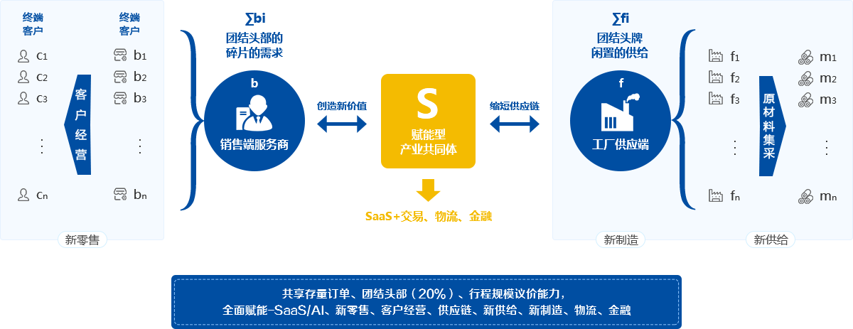 s2b2c电商(s2b2c电商应该怎么来推广)