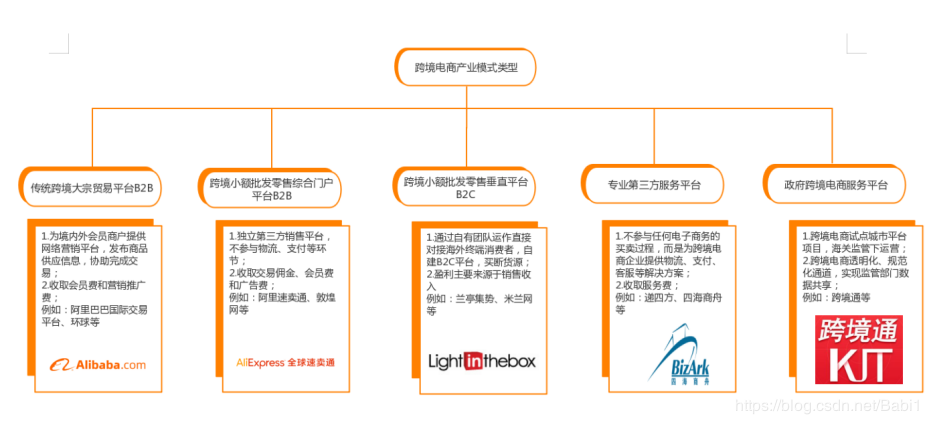 主要的跨境电商模式是(跨境电商的主要模式有以下几种)