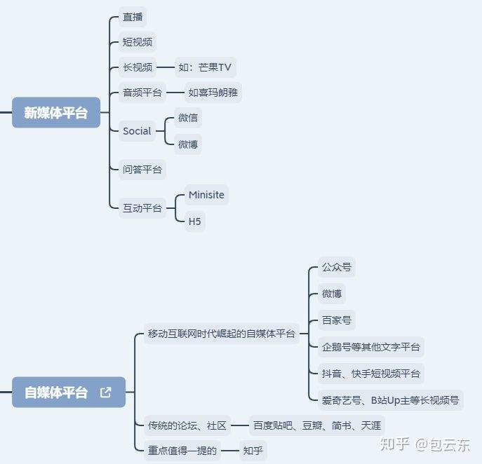 新媒体和自媒体区别(什么叫新媒体和自媒体)