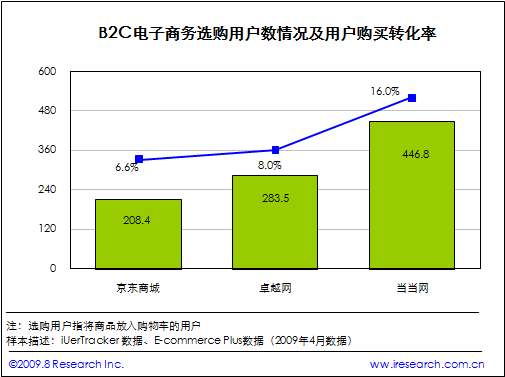 电商b2c电商(b2c电商平台大全)